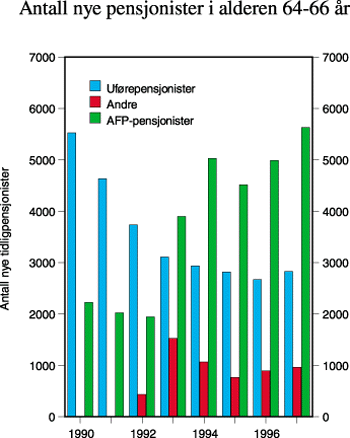 Figur 6.5 Antall nye pensjonister i alderen 64–66 år i
forskjellige tidligpensjonsordninger 1990–19971