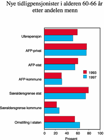 Figur 6.6 Nye tidligpensjonister i alderen 60-66
år i ulike ordninger i 1993 og 1997 fordelt etter andelen menn.
Prosent