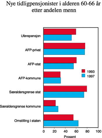 Figur 6.6 Nye tidligpensjonister i alderen 60-66
  år i ulike ordninger i 1993 og 1997 fordelt etter andelen menn.
 Prosent