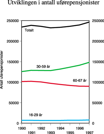 Figur 6.9 Utviklingen i antall uførepensjonister i 1990-årene