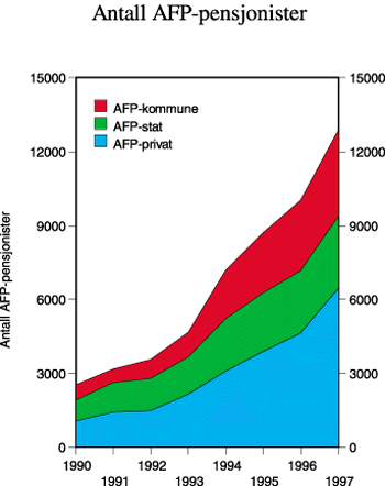 Figur 6.10 Antall AFP-pensjonister i alderen 62-66 år (1990-1997)