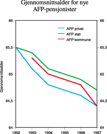 Figur 6.11 Gjennomsnittsalder for nye AFP-pensjonister (1992-1997)