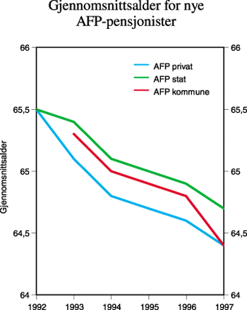 Figur 6.11 Gjennomsnittsalder for nye AFP-pensjonister (1992-1997)