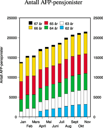 Figur 6.12 Antall AFP-pensjonister ved inngangen til hver måned
 i 1998.