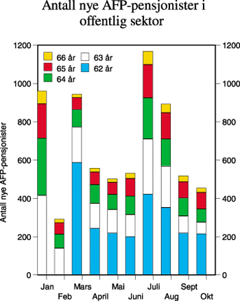 Figur 6.13 Antall nye AFP-pensjonister i offentlig sektor
i 1998.