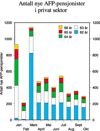 Figur 6.14 Antall nye AFP-pensjonister i privat
sektor i 1998.