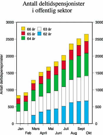 Figur 6.15 Antall deltidspensjonister i privat sektor
i 1998