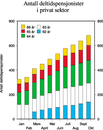 Figur 6.16 Antall deltidspensjonister i privat sektor
i 1998