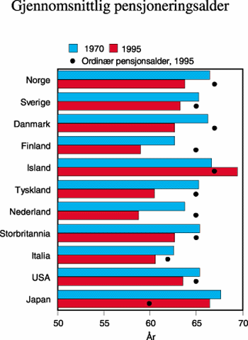 Figur 8.1 Gjennomsnittlig pensjoneringsalder for menn
45 år og eldre i noen OECD-land