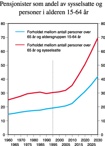 Figur 8.2 Antall personer over 65 år
i OECD som andel av sysselsatte og personer i alderen 15 til 64 år.