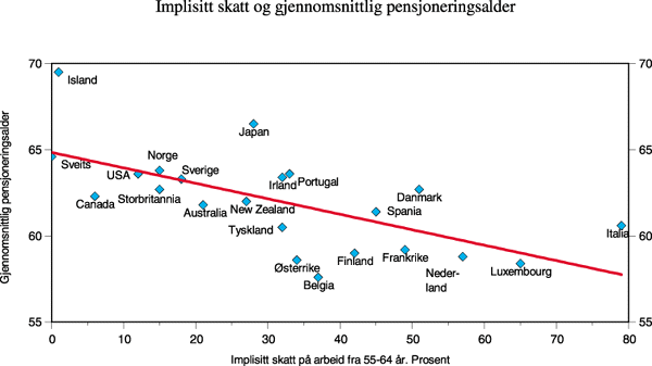 Figur 8.3 Implisitt skatt på arbeid fra 55 til 64 år
og gjennomsnittlig pensjoneringsalder i noen OECD-land. Menn. 1995