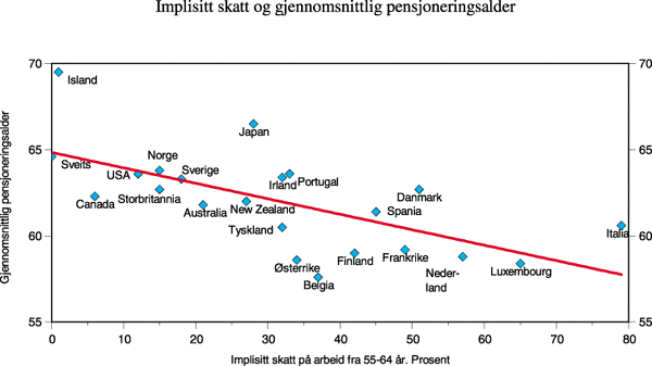 Figur 8.3 Implisitt skatt på arbeid fra 55 til 64   år
 og gjennomsnittlig pensjoneringsalder i noen OECD-land. Menn. 1995