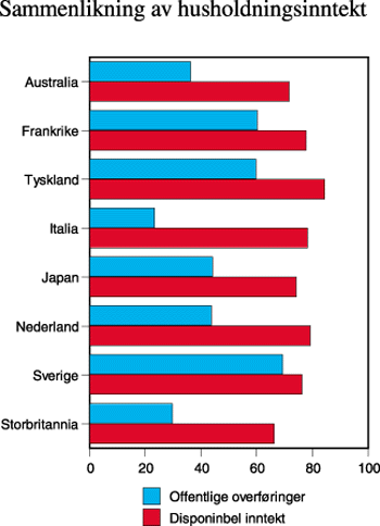 Figur 8.4 Inntekten i husholdninger der hovedinntektstaker er 67 år
sammenliknet med inntekten i husholdninger der hovedinntektstaker
er 55 år.