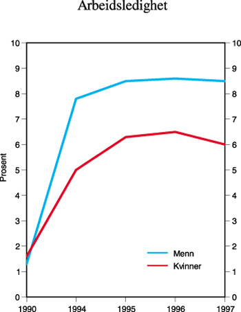 Figur 8.5 Arbeidsledighet for aldersgruppen
55–64 år, Sverige.
Prosent