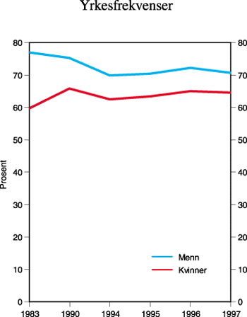 Figur 8.6 Yrkesfrekvenser for aldersgruppen 55–64 år,
Sverige. Prosent