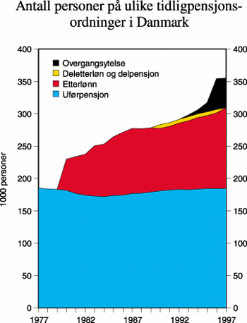 Figur 8.8 Yrkesfrekvenser for menn etter alder, Danmark. Prosent.