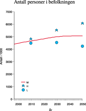 Figur 8.9 Antall personer på ulike tidligpensjonsordninger,
Danmark