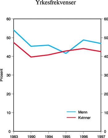 Figur 8.10 Arbeidsledighet for aldersgruppen 55–64 år,
Finland. Prosent.
