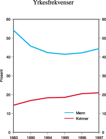 Figur 8.11 Yrkesfrekvenser for aldersgruppen 55–64 år,
Finland. Prosent