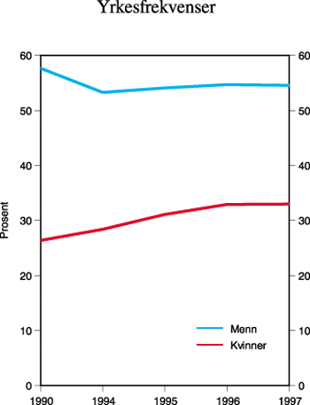 Figur 8.13 Arbeidsledighet for aldersgruppen 55–64 år,
Nederland. Prosent