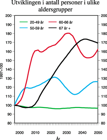 Figur 9.2 Antall personer i ulike aldersgrupper. 1997=100.
Mellomalternativet.