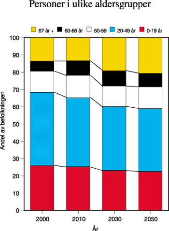 Figur 9.3 Personer i ulike aldersgrupper. Andel
 av befolkningen. Mellomalternativet