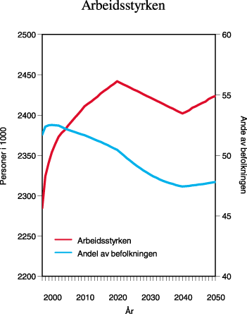 Figur 9.4 Arbeidsstyrken. Antall personer i 1000
og andel av befolkningen