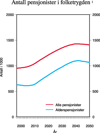 Figur 9.5 Antall pensjonister i folketrygden. Totalt og
alderspensjonister.1