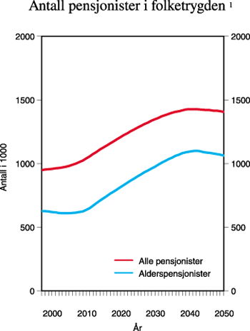 Figur 9.5 Antall pensjonister i folketrygden. Totalt og
 alderspensjonister.1