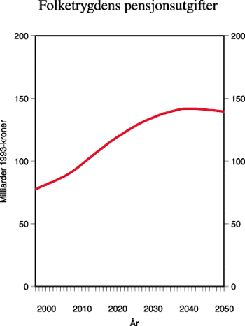 Figur 9.6 Folketrygdens pensjonsutgifter. Milliarder 1993-kroner