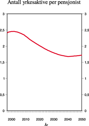 Figur 9.7 Antall yrkesaktive per pensjonist