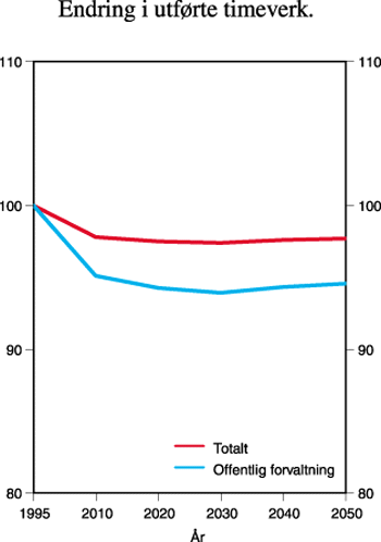 Figur 9.8 Pensjonsutgifter i folketrygden. Andel
av BNP