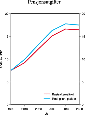 Figur 9.9 Endring i utførte timeverk. Totalt og
i offentlig forvaltning. Basisalternativet =100