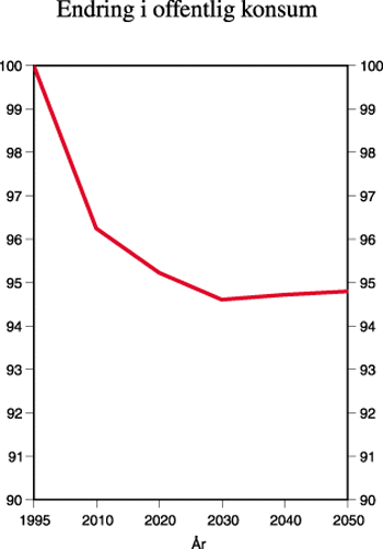Figur 9.10 Endring i offentlig konsum. Basisalternativet
=100