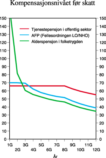 Figur 10.1 Kompensasjonsnivået før
skatt for alderspensjon i folketrygden, AFP (Fellesordningen LO/NHO)
og offentlige tjenestepensjonsordninger.