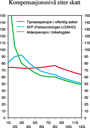 Figur 10.2 Kompensasjonsnivået etter skatt
for alderspensjon i folketrygden, AFP (Fellesordningen LO/NHO)
og i offentlige tjenestepensjonsordninger.