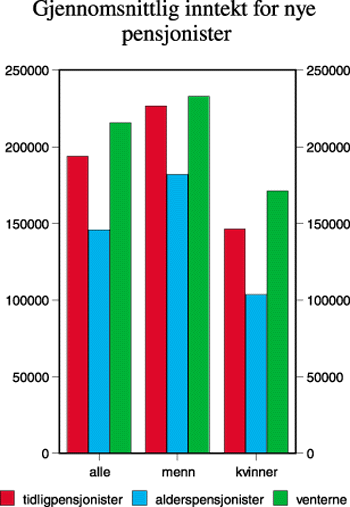 Figur 10.3 Gjennomsnittlig inntekt for nye pensjonister
(60–69 år) i 1996 året før pensjonering.