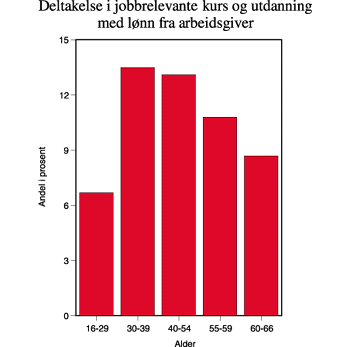 Figur 10.5 Deltakelse på jobbrelevant kurs
og utdanning med lønn fra arbeidsgiver