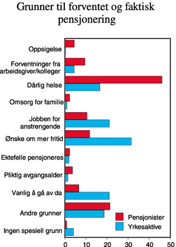 Figur 10.6 Grunner til forventet og faktisk pensjonering
framfor fortsatt yrkesaktivitet.