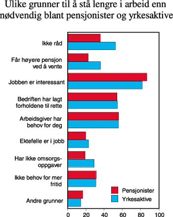 Figur 10.7 Ulike grunner til å stå lengre
i arbeid enn nødvendig blant pensjonister og yrkesaktive
som utsetter pensjoneringen.