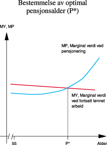 Figur 1.1 Bestemmelse av optimal pensjonsalder (P*)