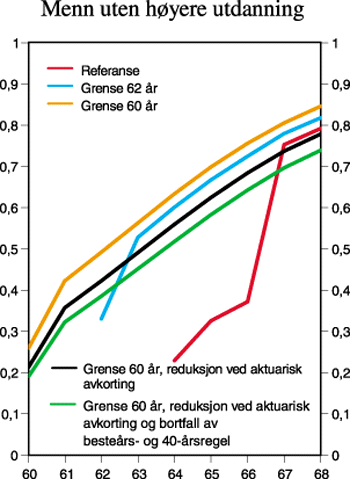 Figur 2.1 Kumulerte overgangssannsynligheter for avgang til alderspensjon
etter alder. Menn uten høyere utdanning