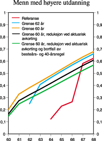 Figur 2.2 Kumulerte overgangssannsynligheter for avgang til alderspensjon
 etter alder. Kvinner uten høyere utdanning