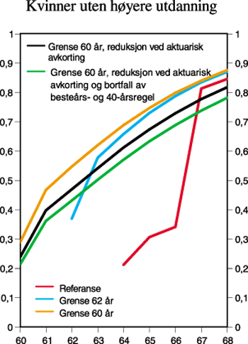 Figur 2.3 Kumulerte overgangssannsynligheter for avgang til alderspensjon
etter alder. Menn med høyere utdanning