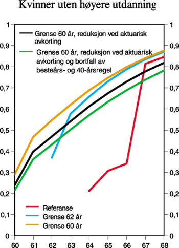 Figur 2.3 Kumulerte overgangssannsynligheter for avgang til alderspensjon
 etter alder. Menn med høyere utdanning