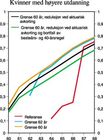 Figur 2.4 Kumulerte overgangssannsynligheter for avgang til alderspensjon
etter alder. Kvinner med høyere utdanning