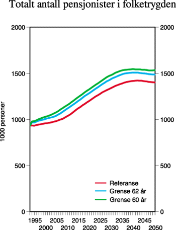 Figur 2.5 Totalt antall pensjonister i folketrygden
 (i 1 000 personer) med og uten senket nedre grense for alderspensjon