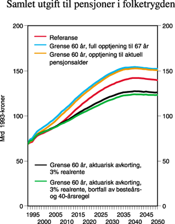 Figur 2.6 Samlet utgift til pensjoner i folketrygden
(i mrd 1993-kroner) ved 60 års aldersgrense for alderspensjon og
ulike prinsipper for beregning av pensjon