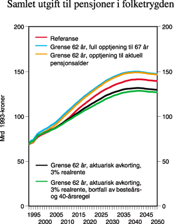 Figur 2.7 Samlet utgift til pensjoner i folketrygden
(i mrd. 1993-kroner) ved 62 års aldersgrense for alderspensjon
og ulike prinsipper for beregning av pensjon