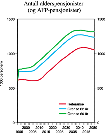 Figur 2.8 Antall alderspensjonister (og AFP-pensjonister)
 (i 1 000 personer) med og uten senket nedre grense for alderspensjon